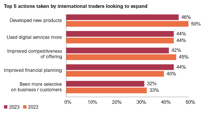 Graph of Top 5 Actions Taken by international traders looking to expand
