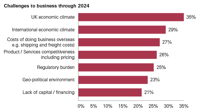 HSBC UK Challenges to business through 2024 infographic