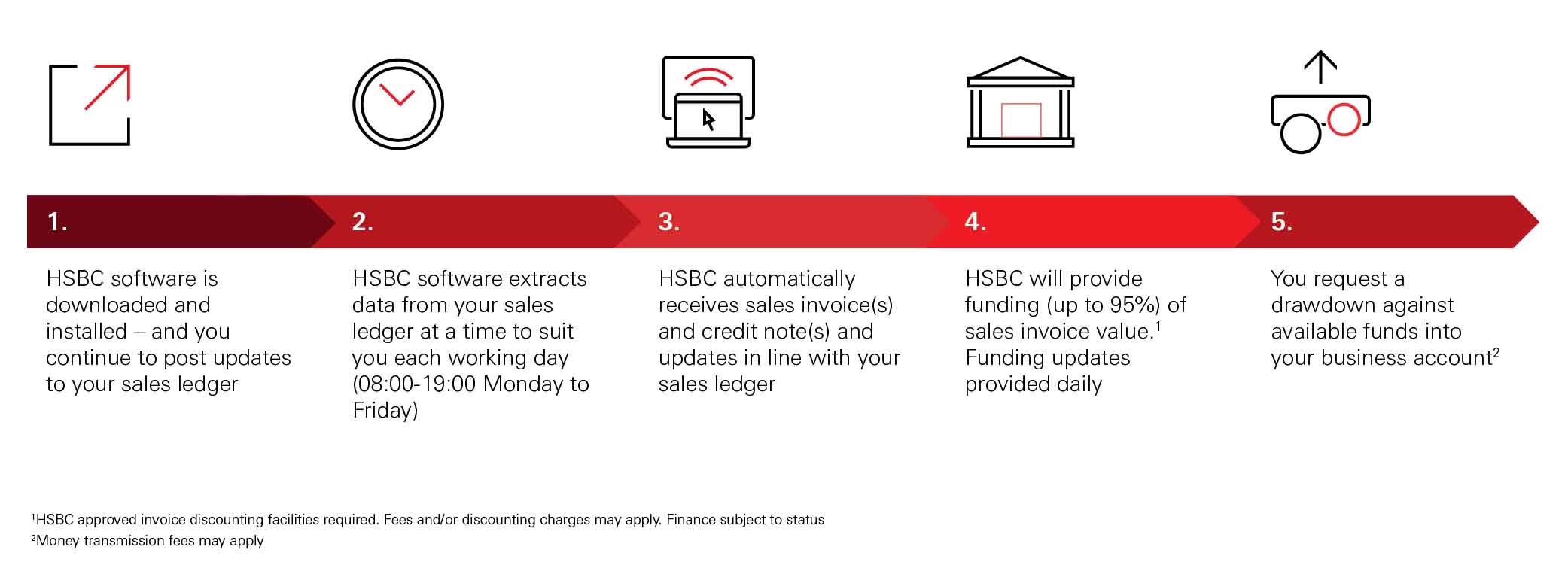 HSBC Digital Process Infographic  
