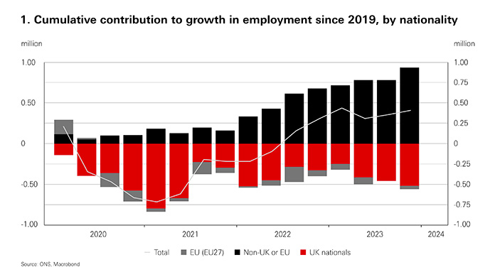Graph showing cumulative contribution to growth in employment since 2019, by nationality