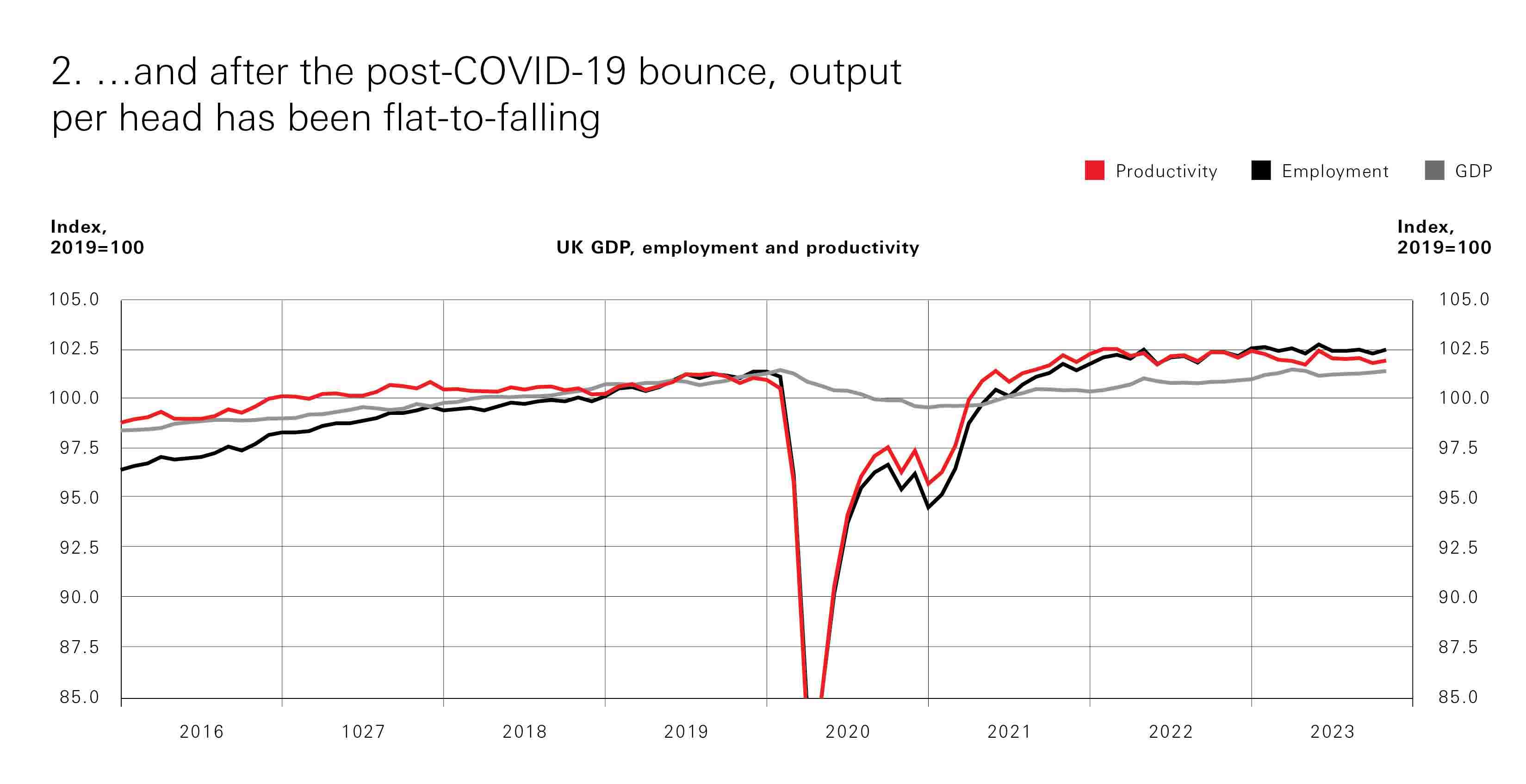 Graph showing how how output per head has flat or falling since the post-Covid bounce