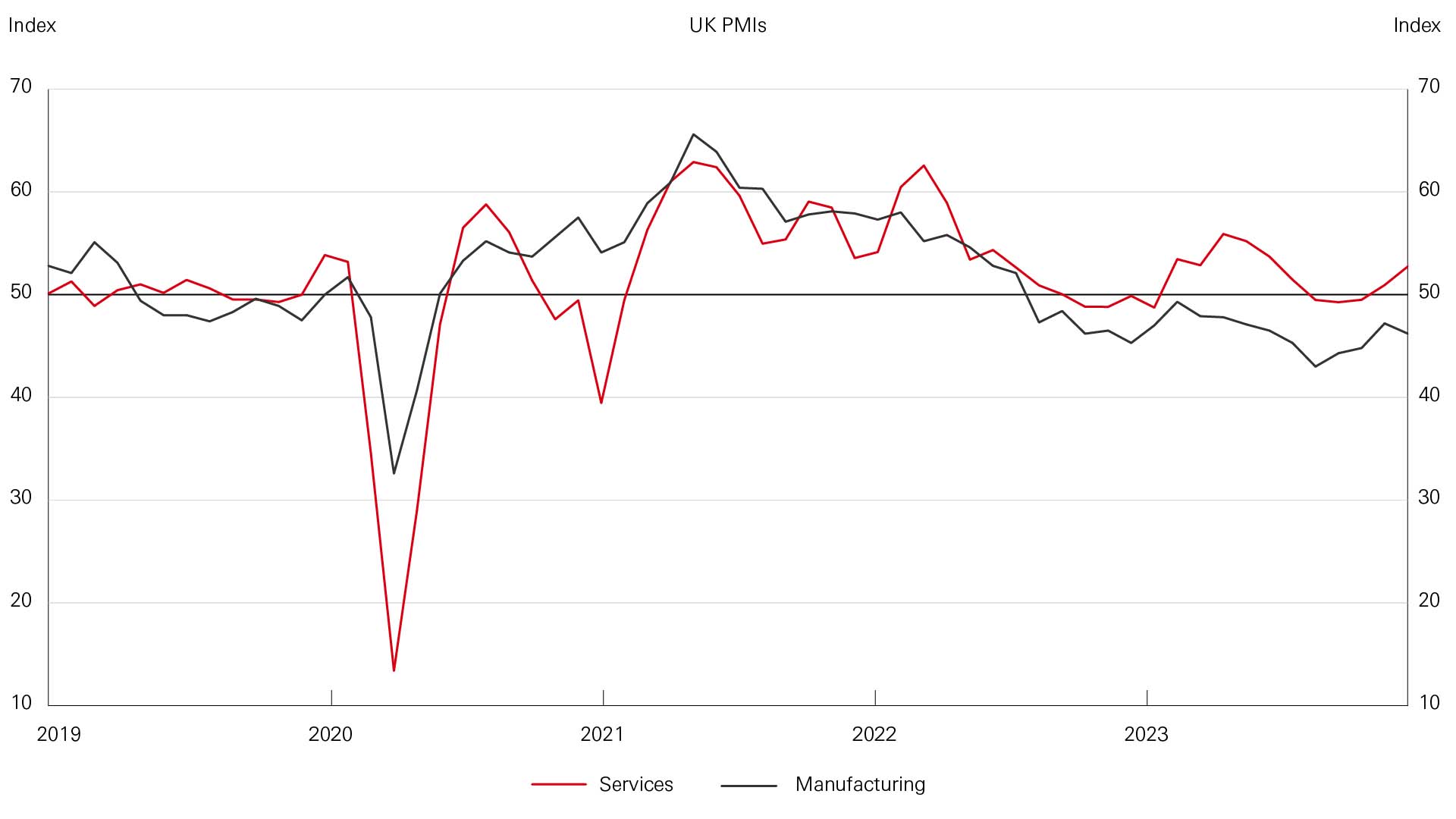 Graph showing UK PMIs for Manufacturing and Services