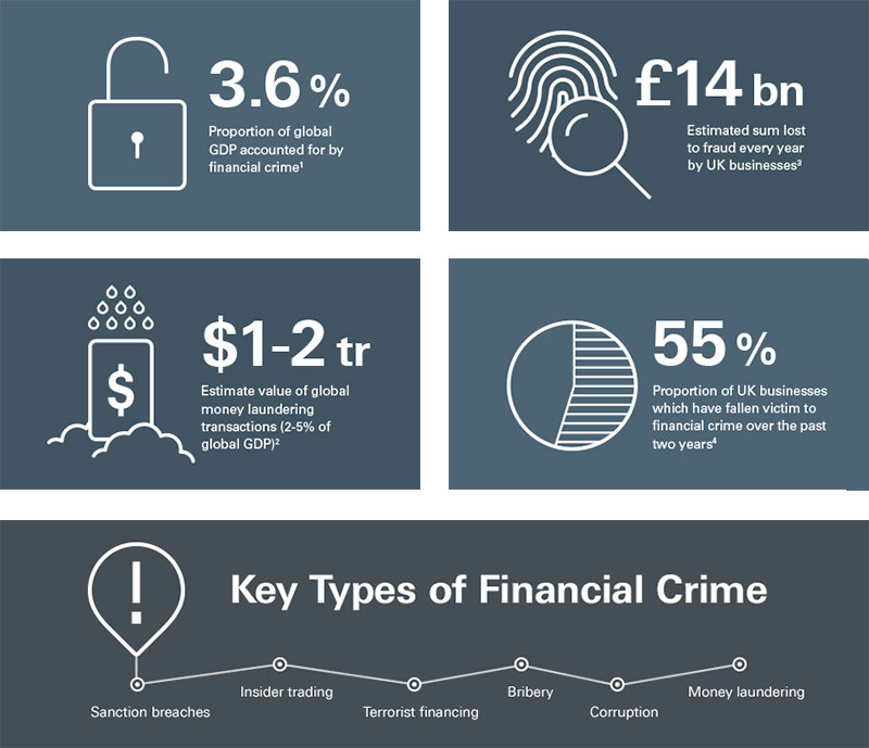 Financial crime an overview HSBC