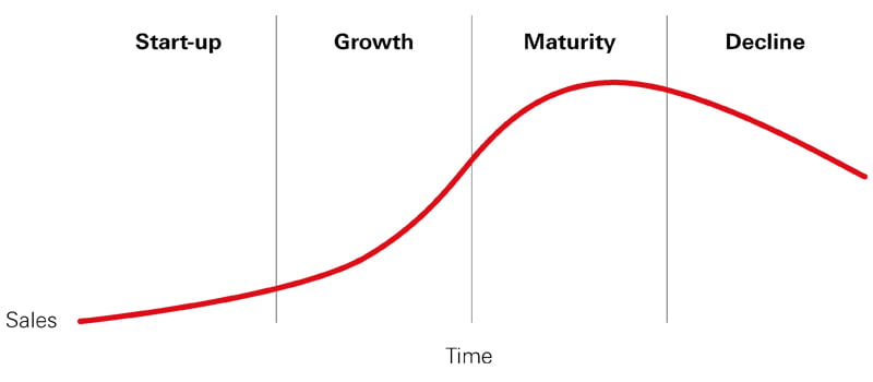 Business Lifecycle Graph
