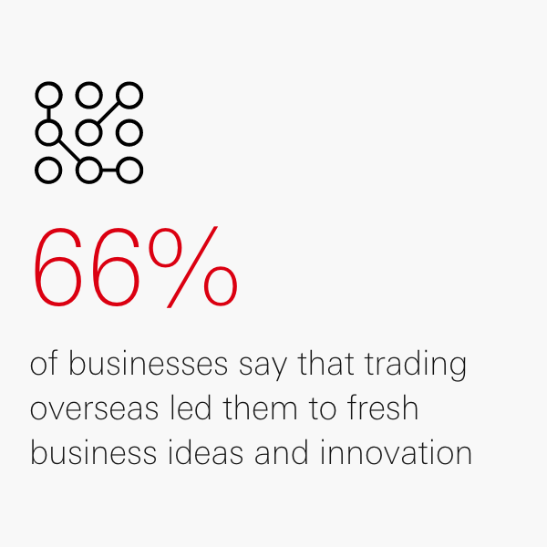 66% of business say that trading overseas led them to fresh business ideas and innovation