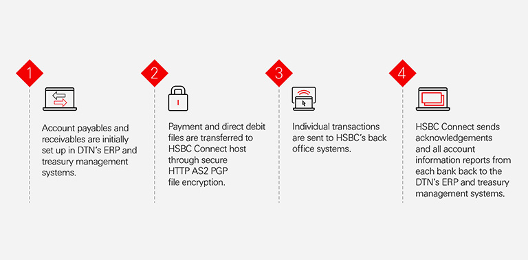 Graphic showing how DTN using HSBC Connect