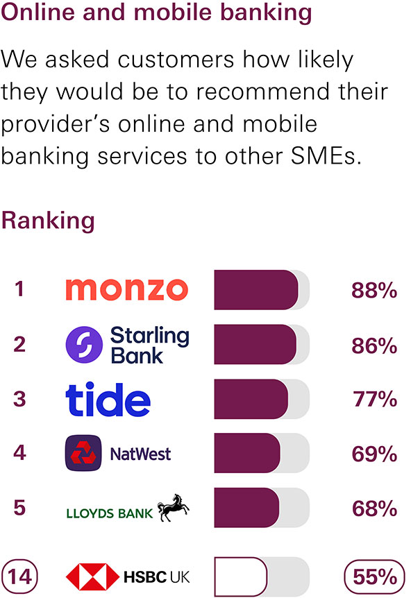 online and mobile banking services survey