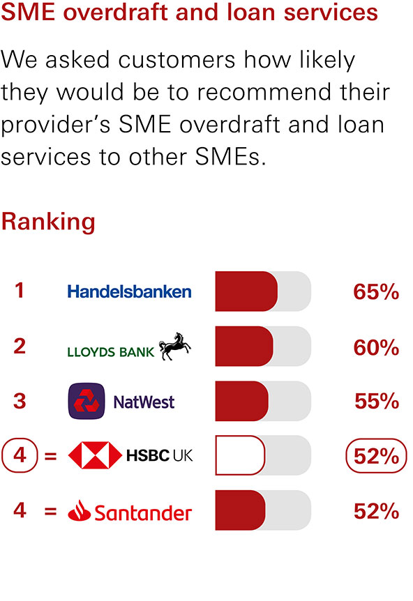 SME overdraft and loan services survey