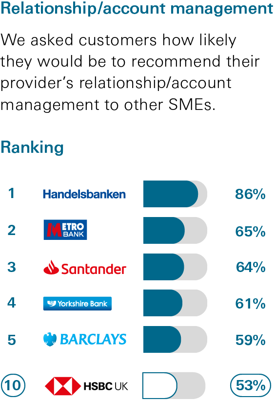 cma survey results hsbc uk quality survey