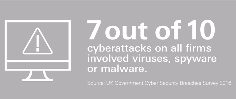 7 out 10 cyberattacks on all firms involved viruses, spyware or malware.