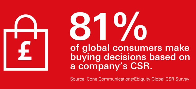 Buying decisions based on company's CSR.
