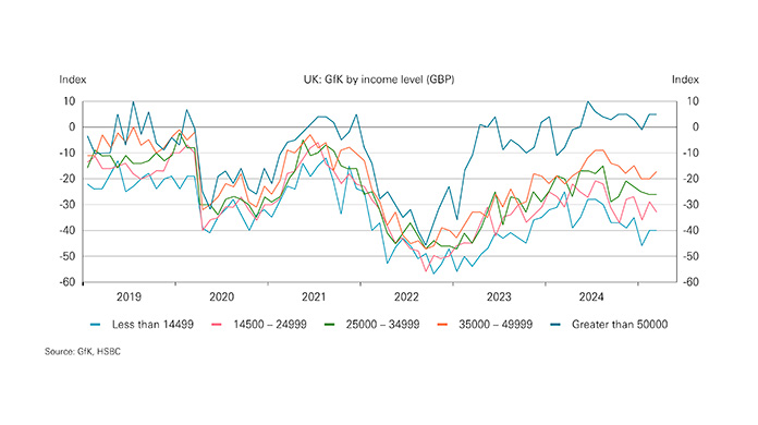 Charts showing consumer confidence Charts showing consumer confidence