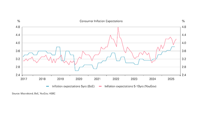Chart showing consumer inflation expectations Chart showing consumer inflation expectations