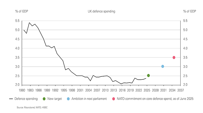 Chart showing defence spending Chart showing defence spending