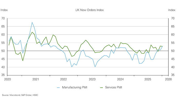 Chart showing UK news orders index Chart showing UK news orders index