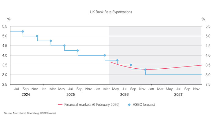 Chart showing UK Bank Rate expectations