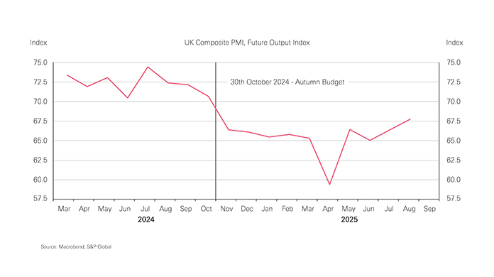 Chart showing slowing expectations of future output Chart showing slowing expectations of future output