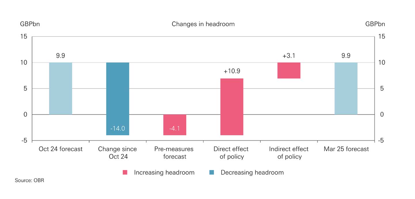 Chart showing fiscal headroom Chart showing fiscal headroom