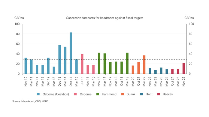 Chart showing headroom against fiscal targets