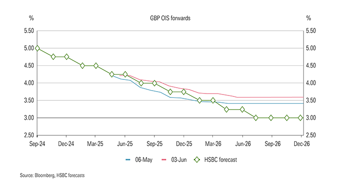 Chart showing interest rate cut expectations Chart showing interest rate cut expectations