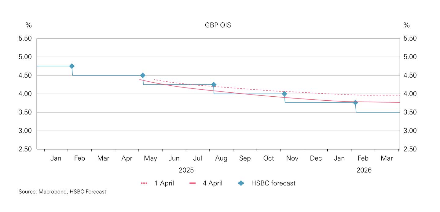 Chart showing interest rate forecasts Chart showing interest rate forecasts