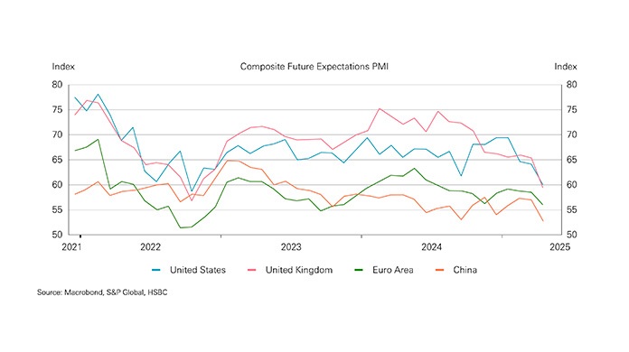Chart showing composite future output expectations PMI Chart showing composite future output expectations PMI