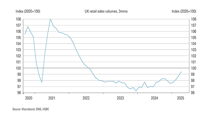 Charts showing retail sales volume Charts showing retail sales volume