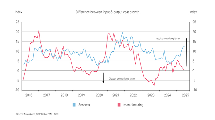 Chart showing margin squeeze for services sector Chart showing margin squeeze for services sector