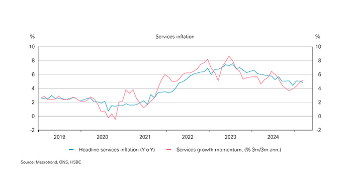 Chart showing UK services price growth Chart showing UK services price growth