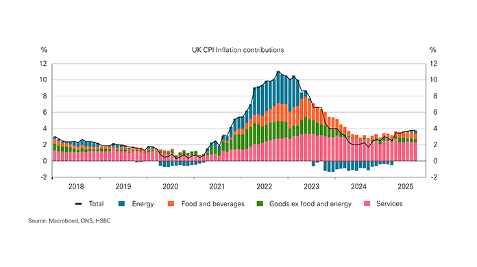 Chart showing UK PMIs