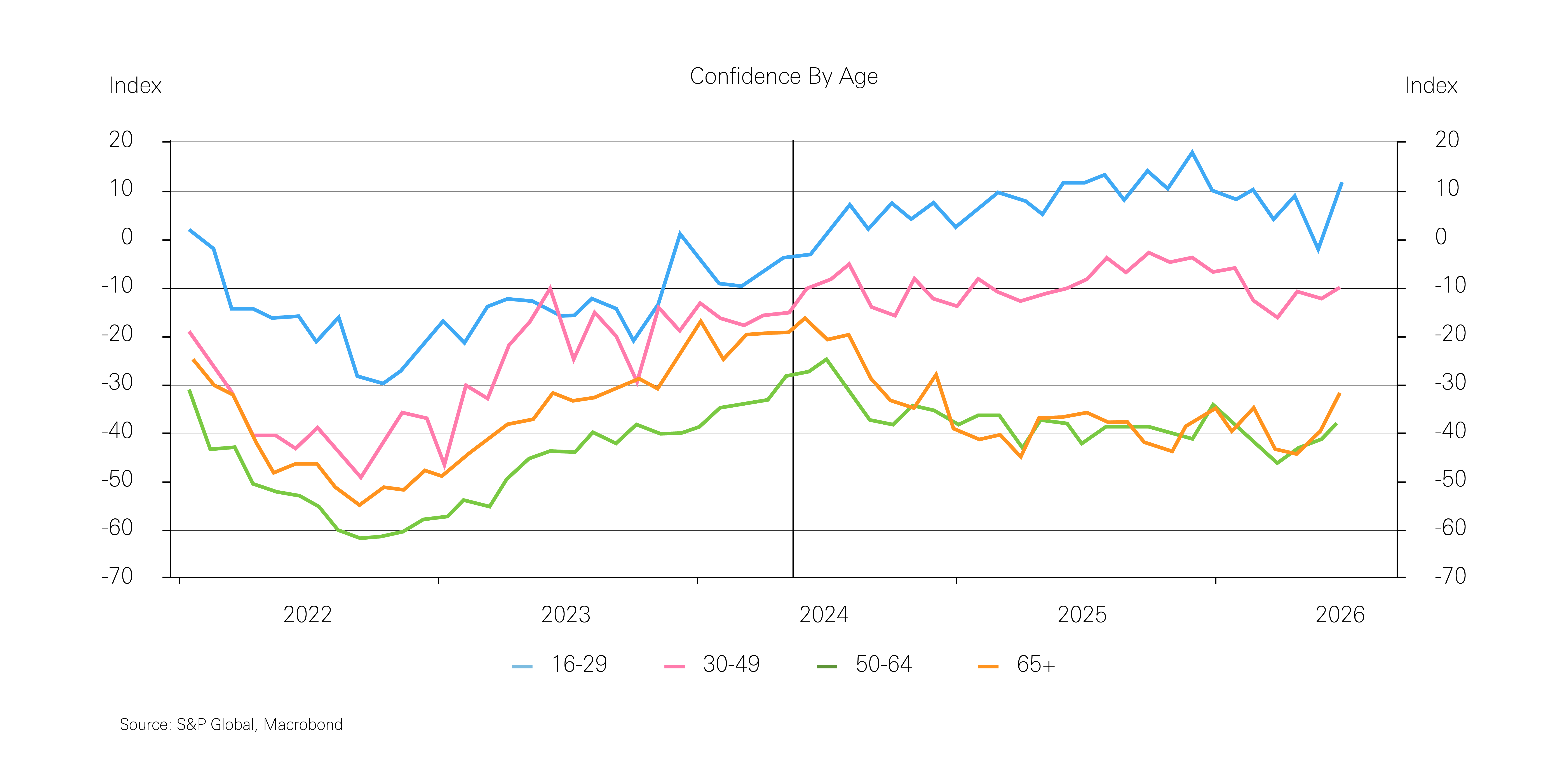 Chart showing consumer confidence