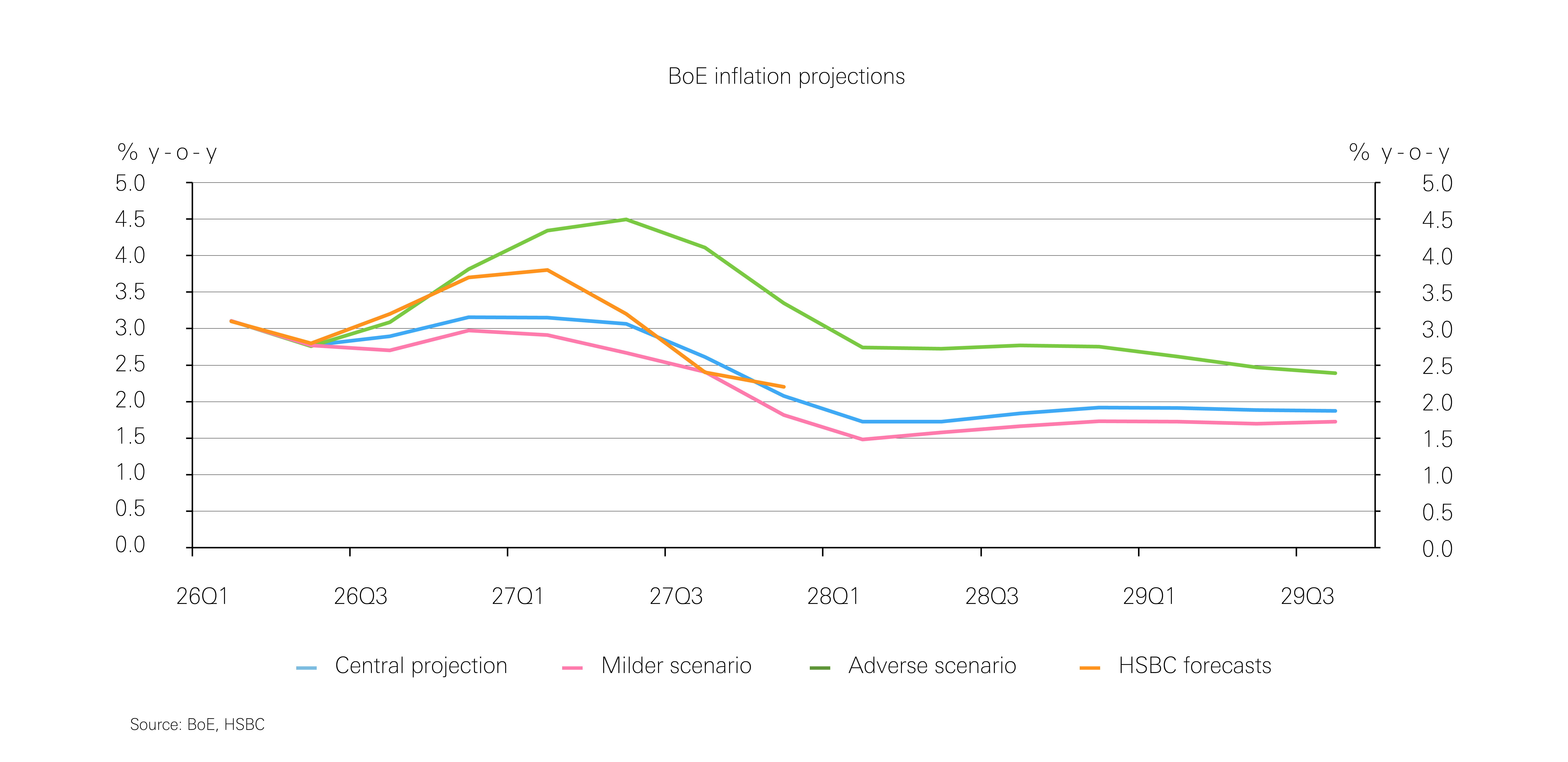 Chart showing UK inflation projections