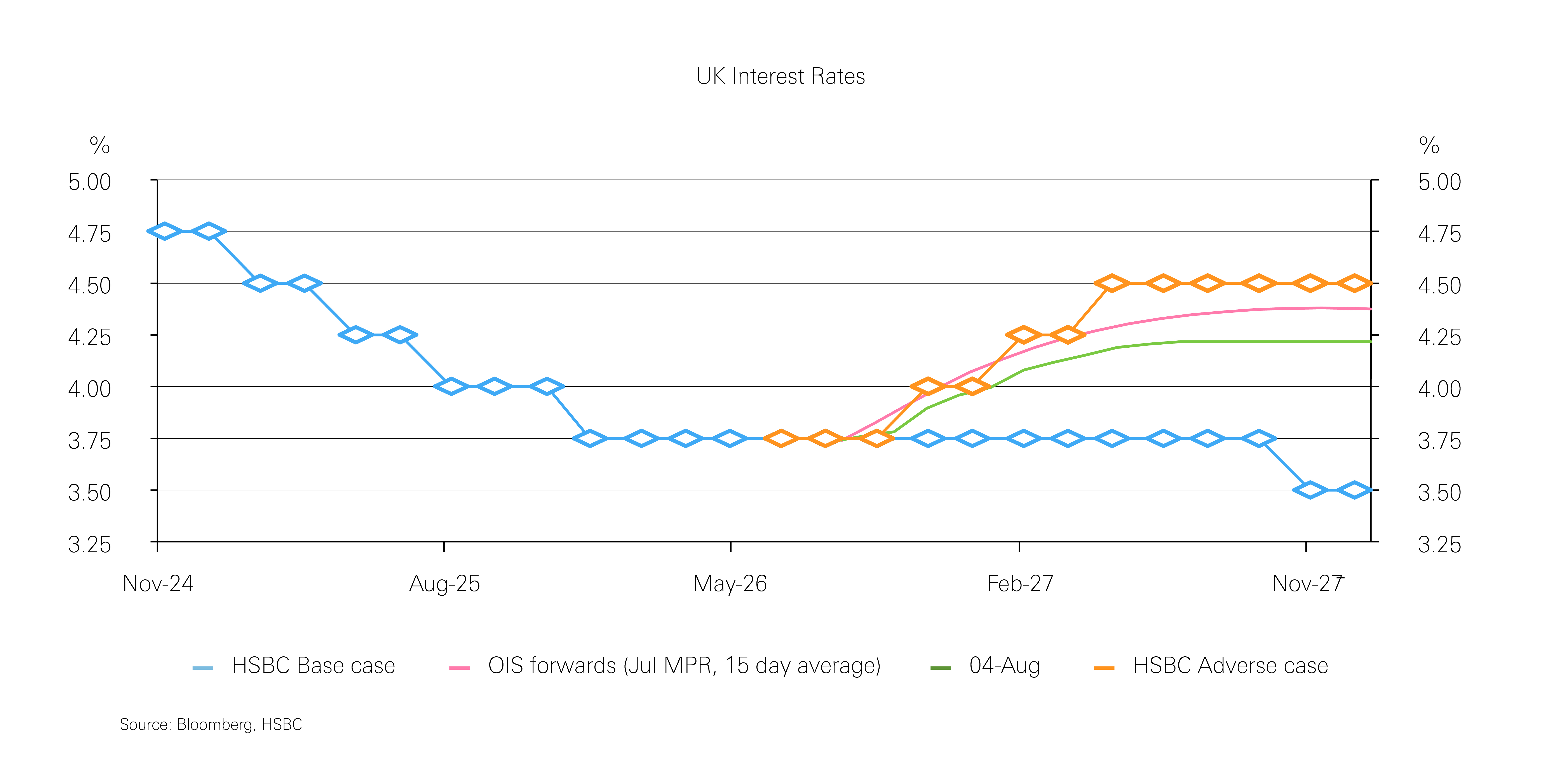 Chart showing projected UK interest rates