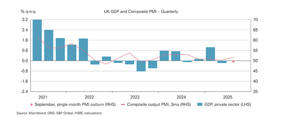 Chart showing private sector activity Chart showing private sector activity
