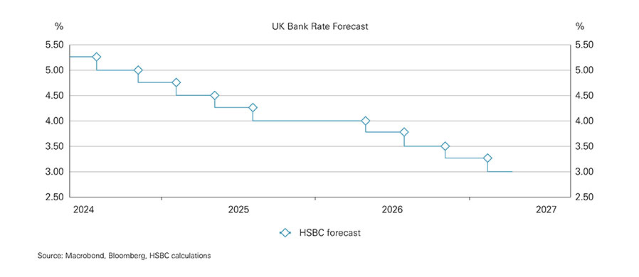 Chart showing predicted pause in rate cuts