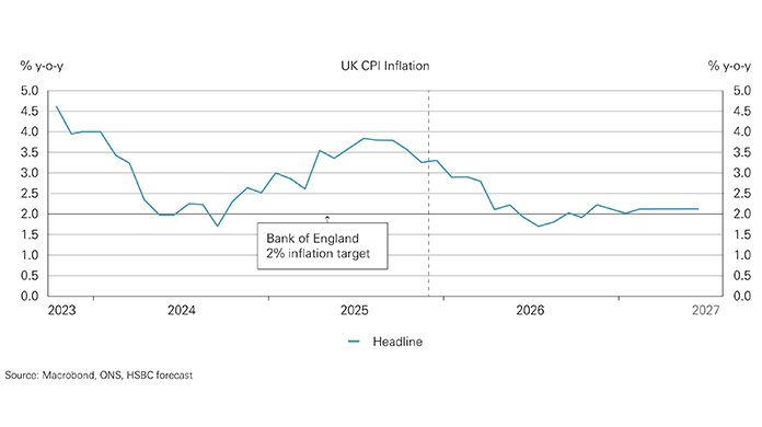 Chart showing inflation outlook