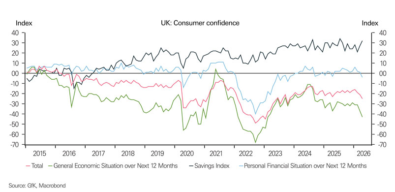 Chart showing UK consumer confidence