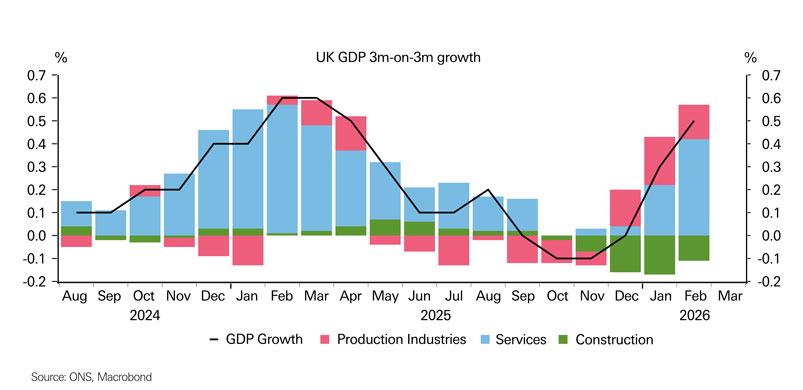 Chart showing GDP growth