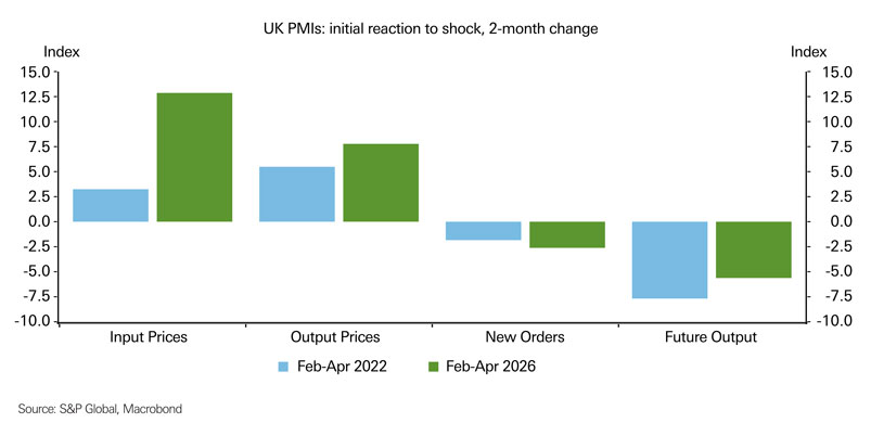 Chart showing UK PMIs initial reaction to shock
