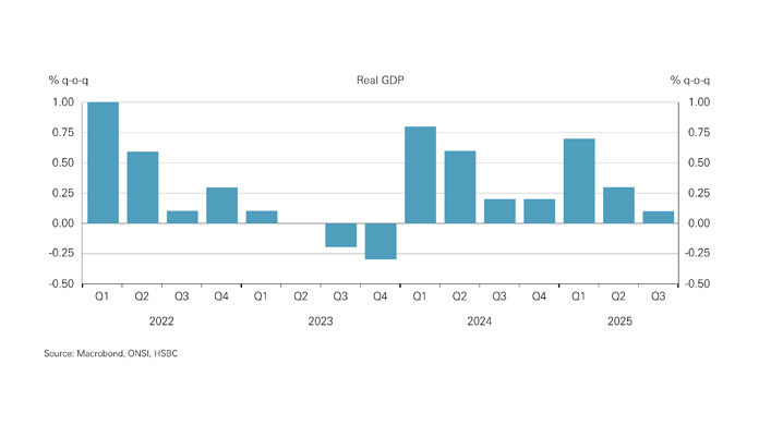 Chart showing UK Real GDP