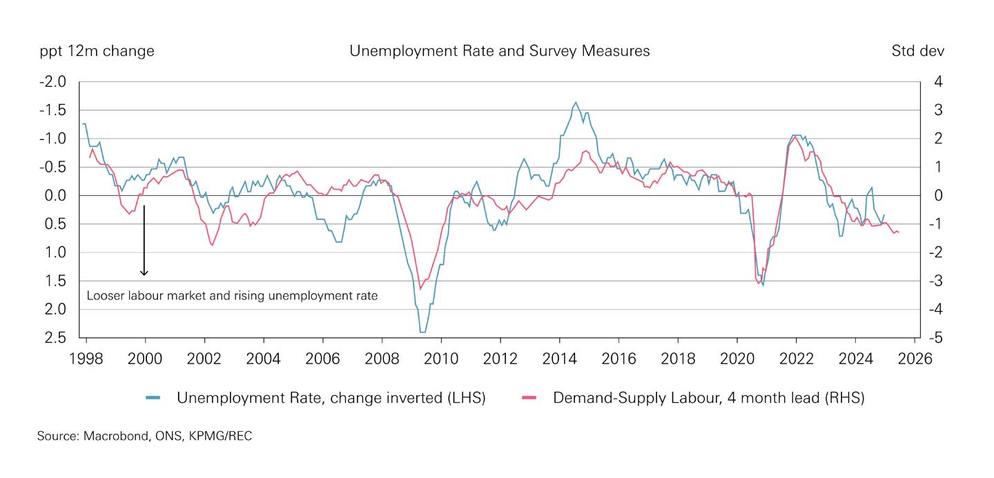 Chart showing unemployment rates Chart showing unemployment rates