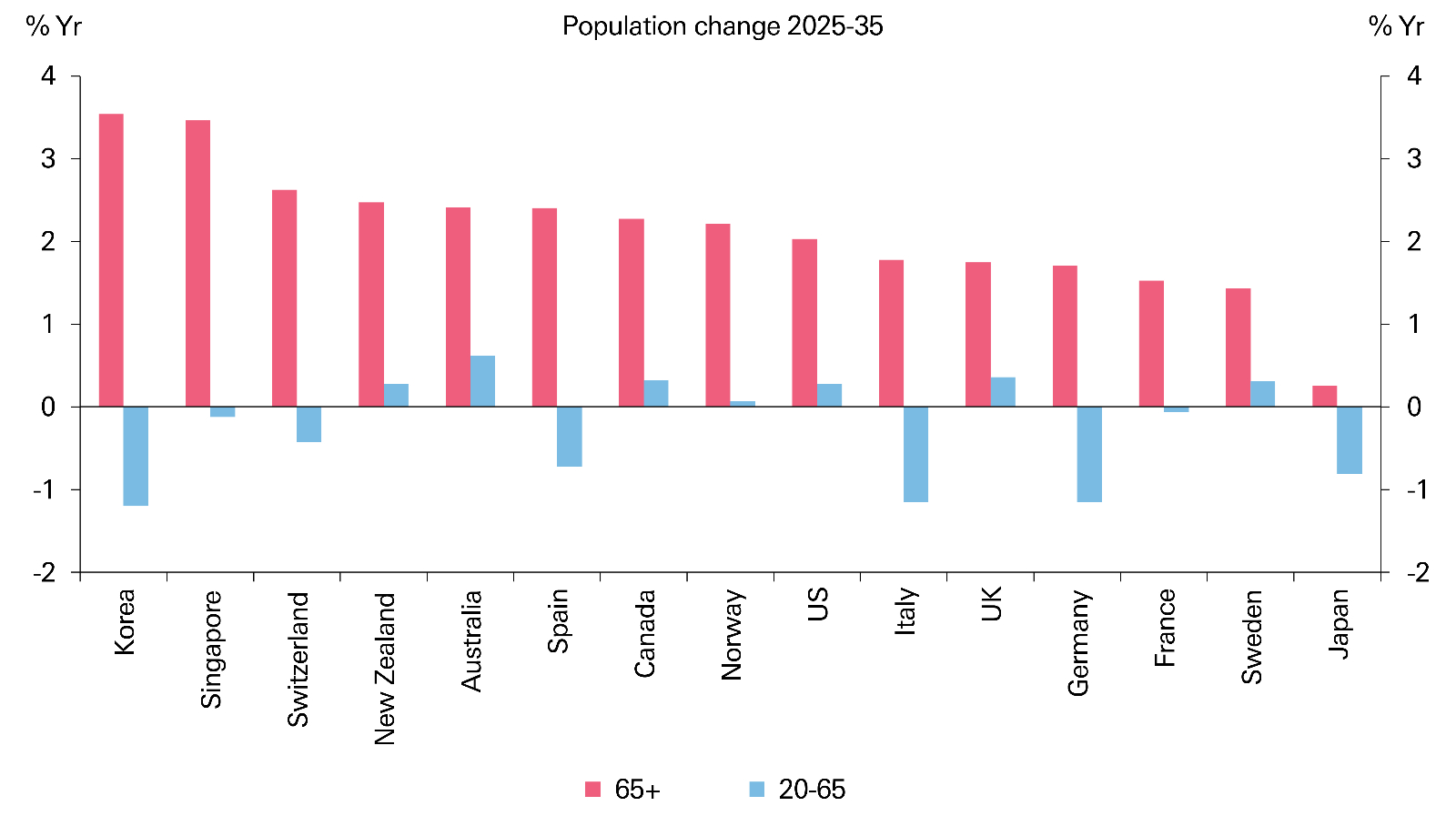 Aging population chart