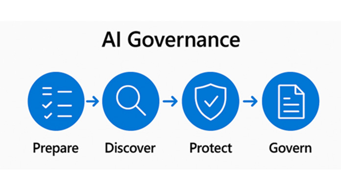AI governance framework: Prepare, Discover, Protect and Govern.