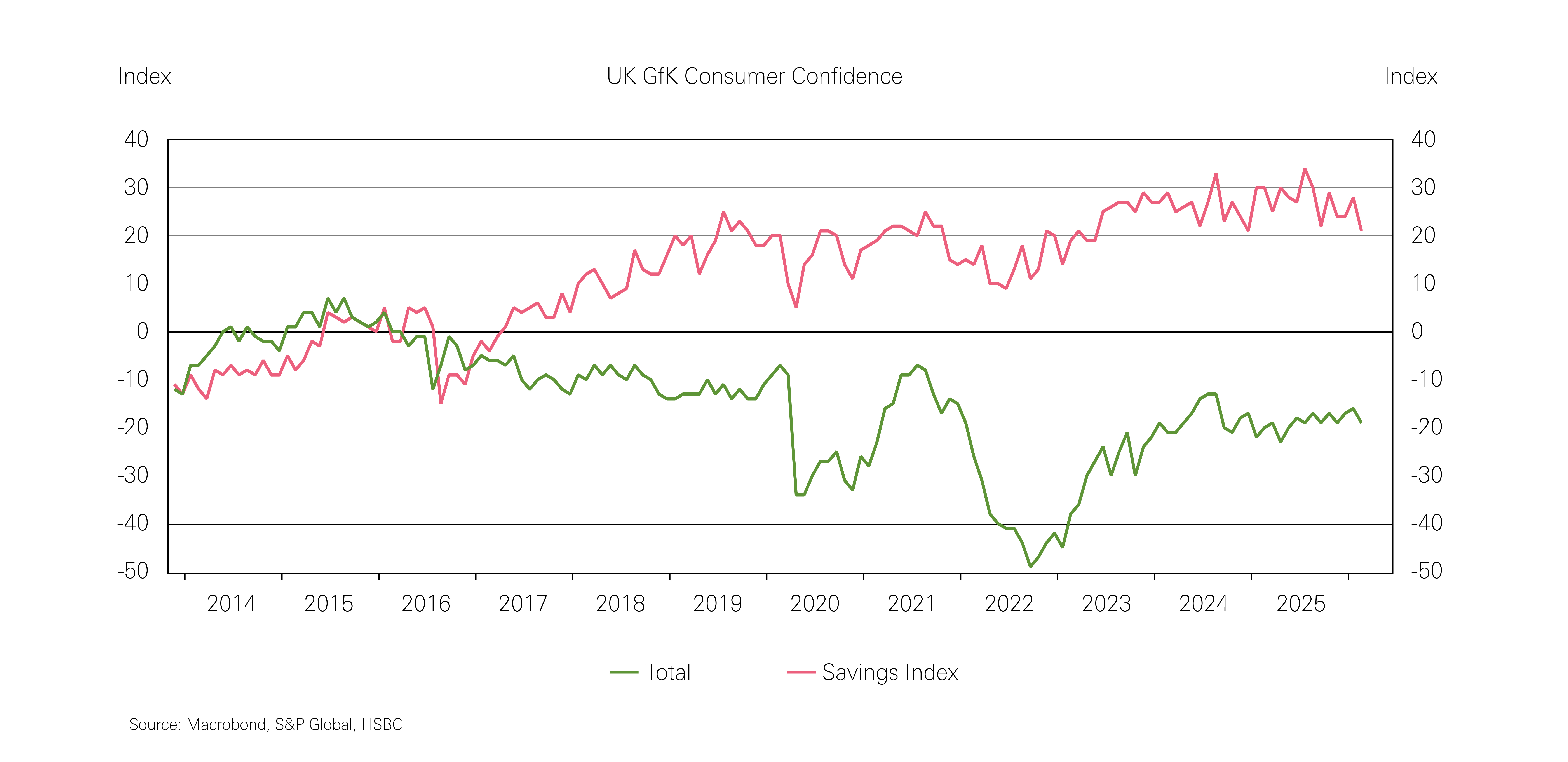 Chart showing UK consumer confidence Chart showing UK consumer confidence