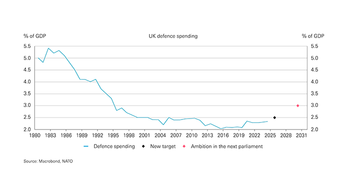 Chart showing impact of rise in defence spending Chart showing impact of rise in defence spending