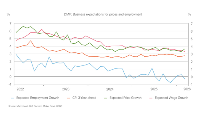 Chart showing business expectations for UK prices and employment