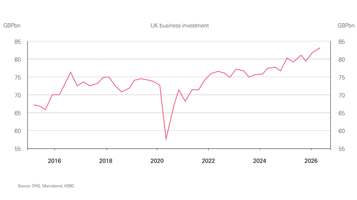 Chart showing rising UK business investment Chart showing rising UK business investment