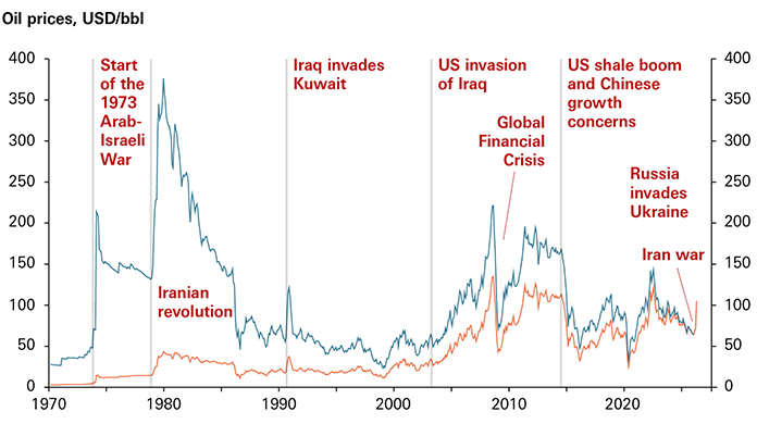 graph showing oil prices graph showing oil prices
