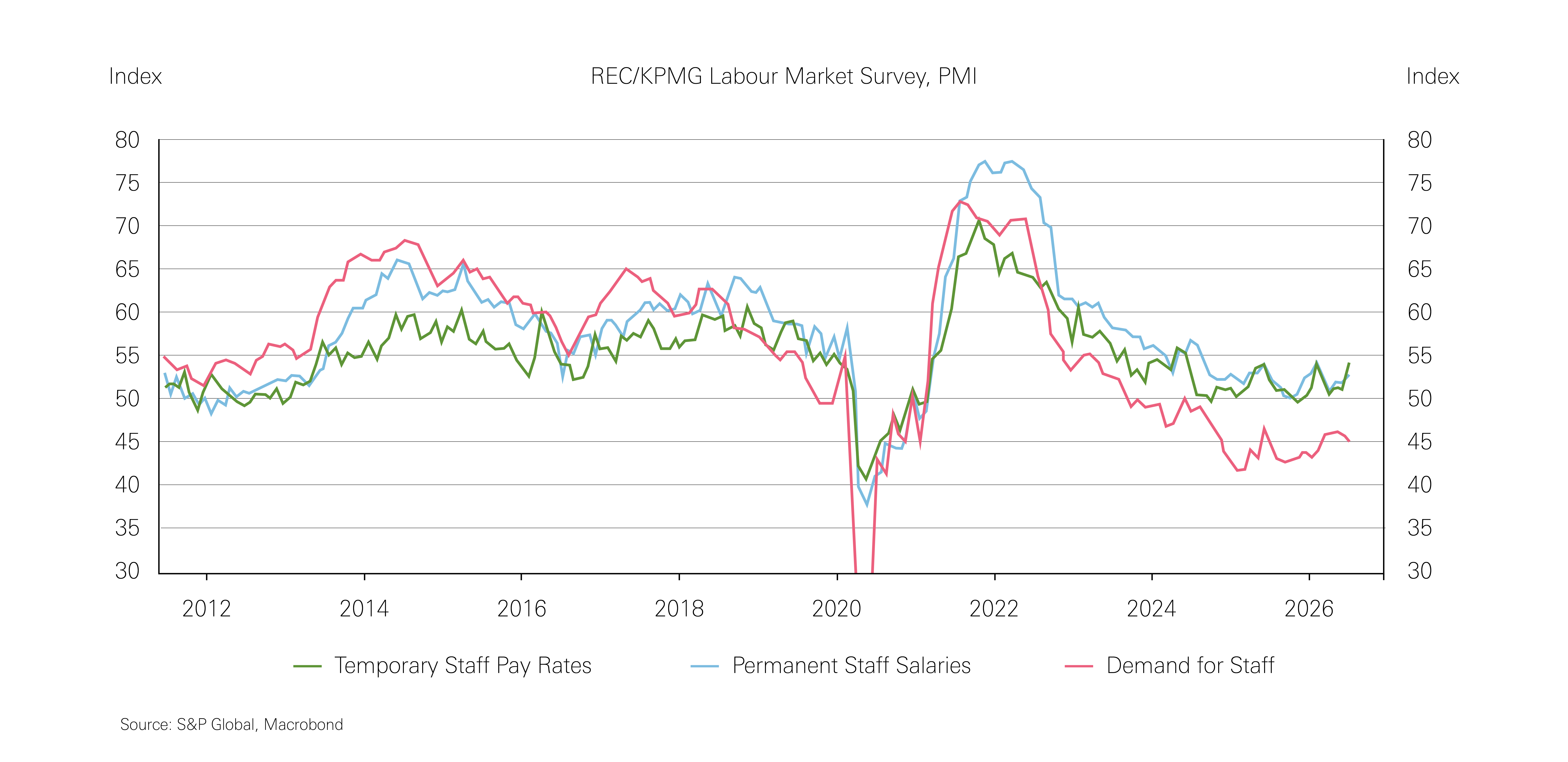 Chart showing labour demand and pay rates Chart showing labour demand and pay rates