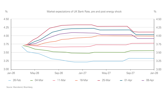 Chart showing UK bank rate expectations